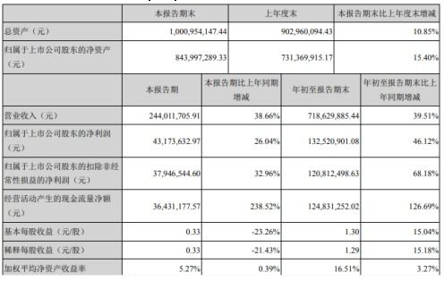萬興科技前三季度凈利潤激增46.12%至1.33億元，消費類軟件銷售成核心驅動力